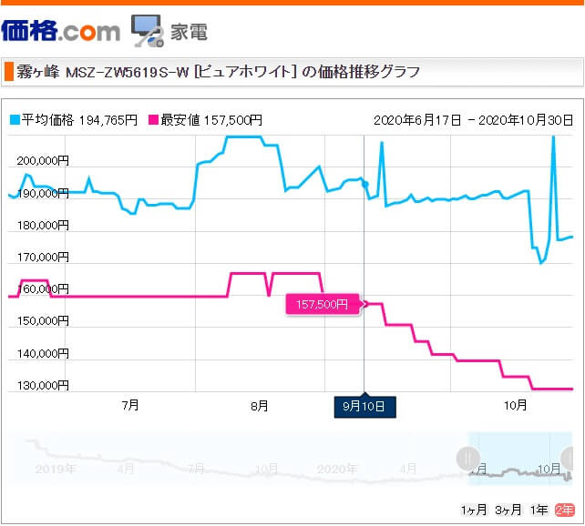 失敗しない エアコンを最安値で買える時期の見極め方 ３つのワザ 管理人パパのblog