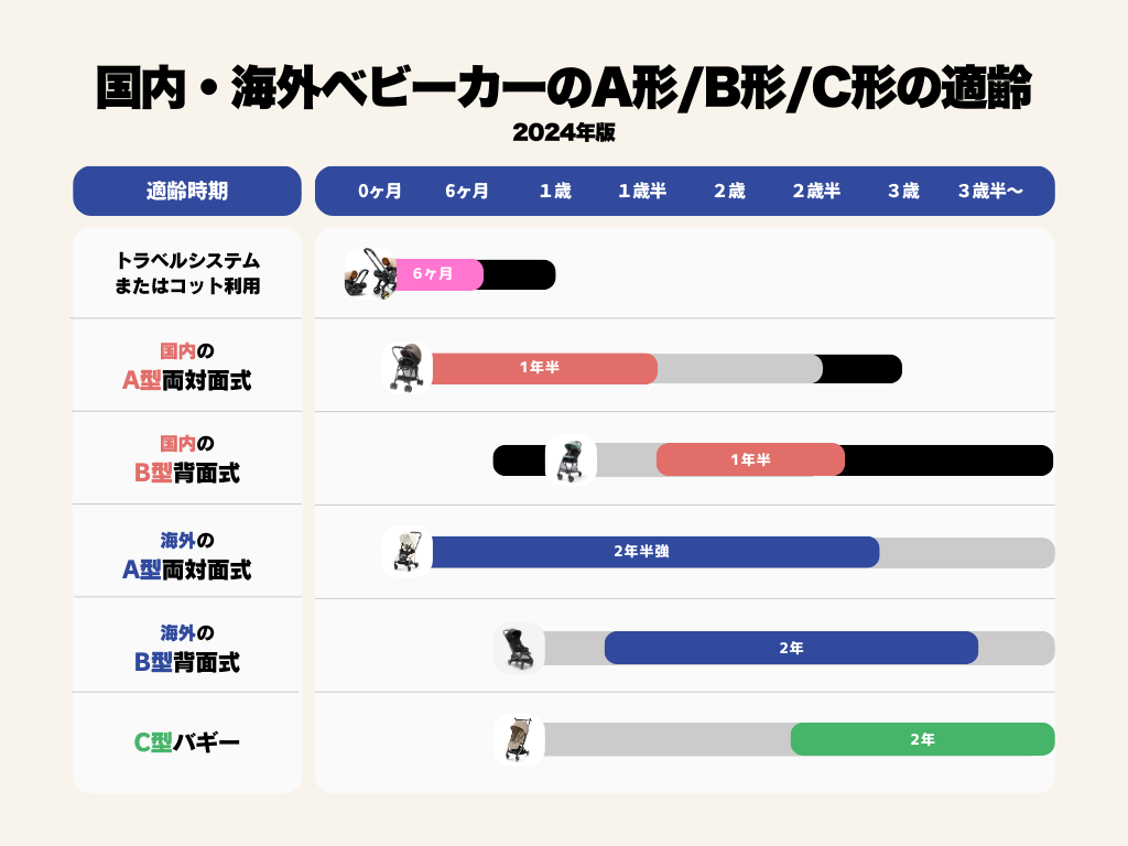 国内・海外ベビーカーのA形/B形/C形の適齢