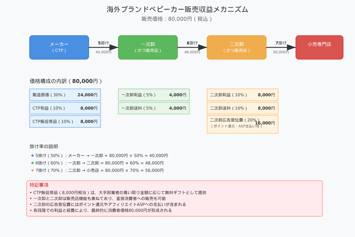 【メリオ!?】海外ブランドベビーカーの販売収益メカニズムを図解してみた